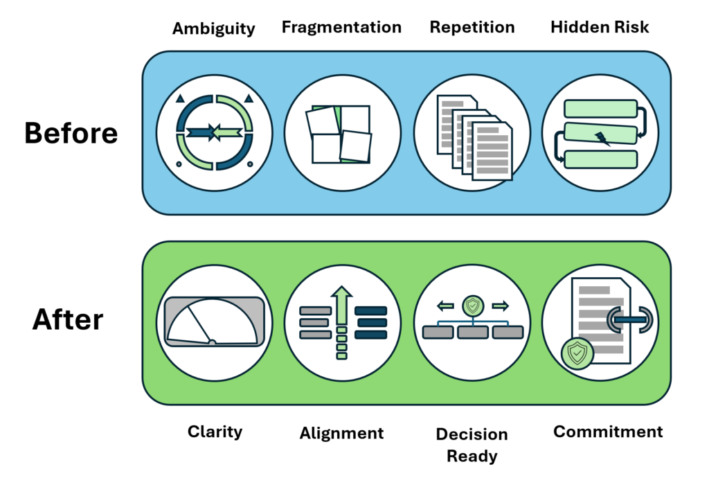 Icon-based image showing how ambiguity, fragmentation, repetition, and hidden risk can be transformed to clarity, alignment, decision-ready, and commitment