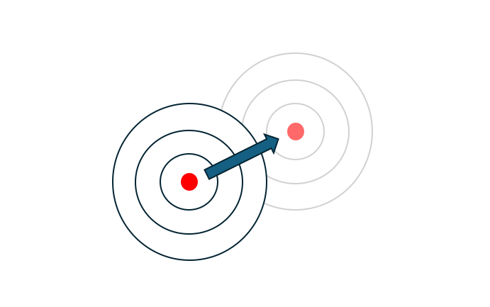 Target shift - from the intended to another similar target just not aligned. The AI can taret shift to enable resolution rather than intended solution.